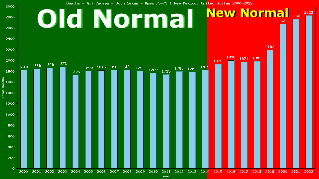 Graph showing Deaths - All Causes - Elderly Men And Women - Aged 75-79 | New Mexico, United-states